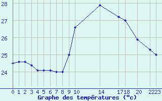 Courbe de tempratures pour le bateau WMCS