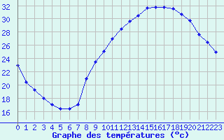 Courbe de tempratures pour Lapalud (84)