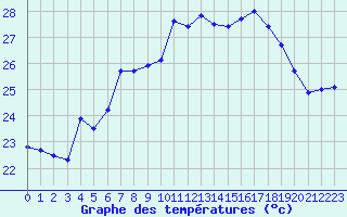 Courbe de tempratures pour Cap Corse (2B)