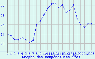 Courbe de tempratures pour Cap Sagro (2B)