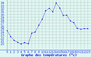 Courbe de tempratures pour Sanary-sur-Mer (83)