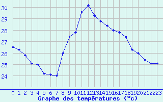 Courbe de tempratures pour Cap Sagro (2B)