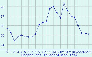 Courbe de tempratures pour Cap Corse (2B)