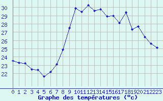 Courbe de tempratures pour Alistro (2B)