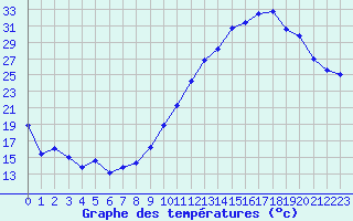 Courbe de tempratures pour Saint-Vrand (69)