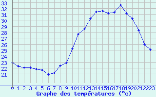 Courbe de tempratures pour Malbosc (07)