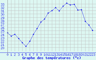 Courbe de tempratures pour Hyres (83)
