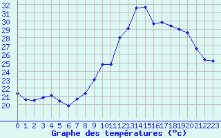 Courbe de tempratures pour Nmes - Courbessac (30)