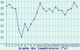 Courbe de tempratures pour Cap Bar (66)