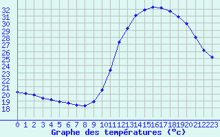 Courbe de tempratures pour Gurande (44)