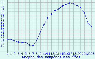 Courbe de tempratures pour Mont-de-Marsan (40)