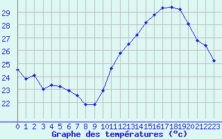 Courbe de tempratures pour Jan (Esp)