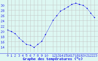 Courbe de tempratures pour Ciudad Real (Esp)