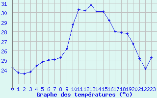 Courbe de tempratures pour Pointe du Raz (29)