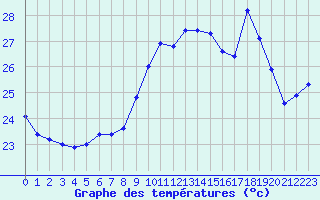 Courbe de tempratures pour Ile Rousse (2B)