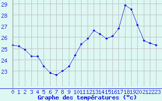 Courbe de tempratures pour Cap Bar (66)