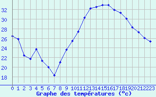 Courbe de tempratures pour Avignon (84)