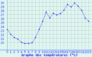 Courbe de tempratures pour Toussus-le-Noble (78)