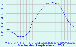 Courbe de tempratures pour Vinsobres (26)
