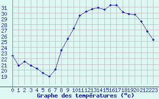 Courbe de tempratures pour Le Luc - Cannet des Maures (83)