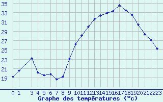 Courbe de tempratures pour Puissalicon (34)