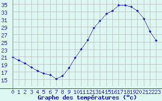 Courbe de tempratures pour Souprosse (40)