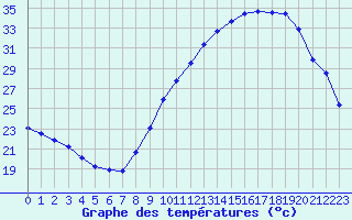 Courbe de tempratures pour Valence (26)