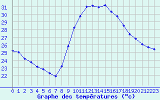 Courbe de tempratures pour Les Pennes-Mirabeau (13)