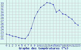 Courbe de tempratures pour Fiscaglia Migliarino (It)