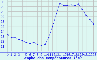 Courbe de tempratures pour Cabestany (66)