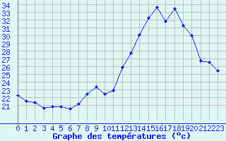 Courbe de tempratures pour Marignane (13)