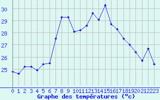 Courbe de tempratures pour Cap Sagro (2B)