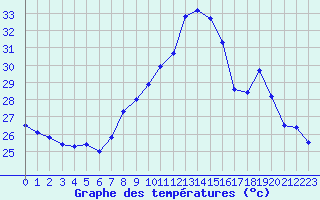 Courbe de tempratures pour Cap Corse (2B)