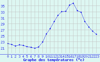 Courbe de tempratures pour Cap Ferret (33)