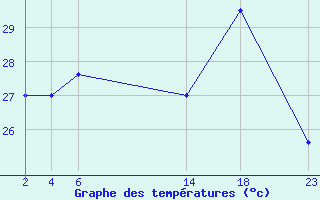 Courbe de tempratures pour le bateau 9HJD9