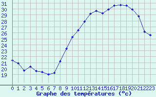 Courbe de tempratures pour Vias (34)