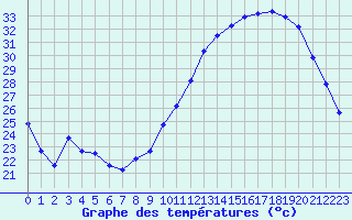 Courbe de tempratures pour Avord (18)