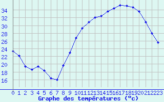 Courbe de tempratures pour Blois (41)