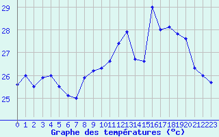 Courbe de tempratures pour Ile Rousse (2B)