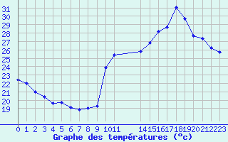 Courbe de tempratures pour Cavalaire-sur-Mer (83)