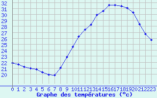 Courbe de tempratures pour Douzens (11)