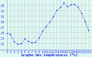 Courbe de tempratures pour Dax (40)