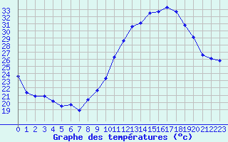 Courbe de tempratures pour Malbosc (07)