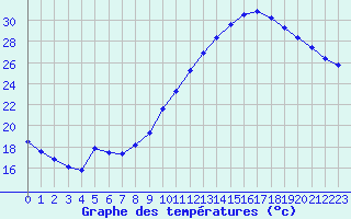 Courbe de tempratures pour Beaucroissant (38)