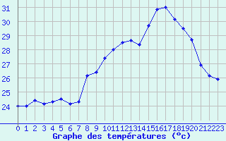 Courbe de tempratures pour Cap Corse (2B)