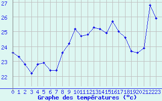 Courbe de tempratures pour Cap Sagro (2B)