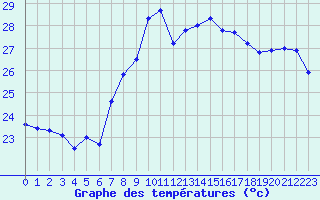 Courbe de tempratures pour Cap Sagro (2B)