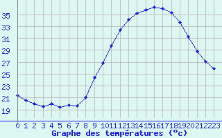 Courbe de tempratures pour Le Luc (83)
