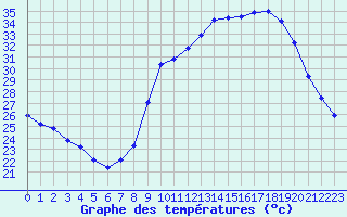 Courbe de tempratures pour Bouligny (55)