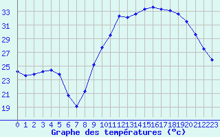 Courbe de tempratures pour Saint-Girons (09)